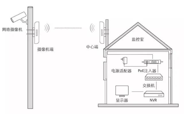 貴陽無線ap網絡工程中如何選擇無線網橋？監控安裝工程公司提醒你需要考慮兩個主要因素！