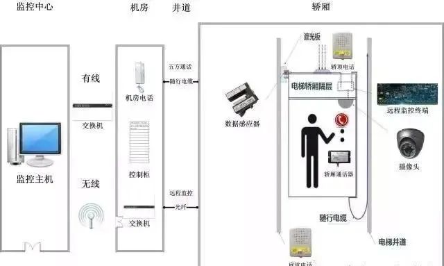 什么是電梯五方通話系統？貴陽監控安裝工程公司詳述電梯五方通話系統工程的故障處理方法！