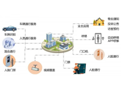 安防監控社區解決方案