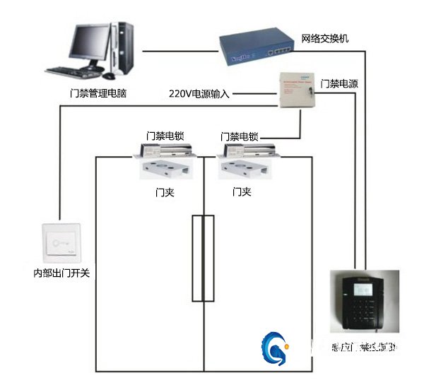 門禁考勤系統